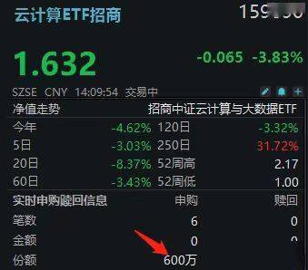 谷歌大会+OpenAI千亿融资+台积电扩产三成催化，159890逆市吸金千万