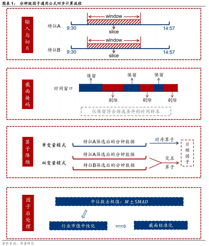 华泰 | 金工:高频特征参数化 - 分钟级可解释因子挖掘框架_以空间换时间_目标_量价