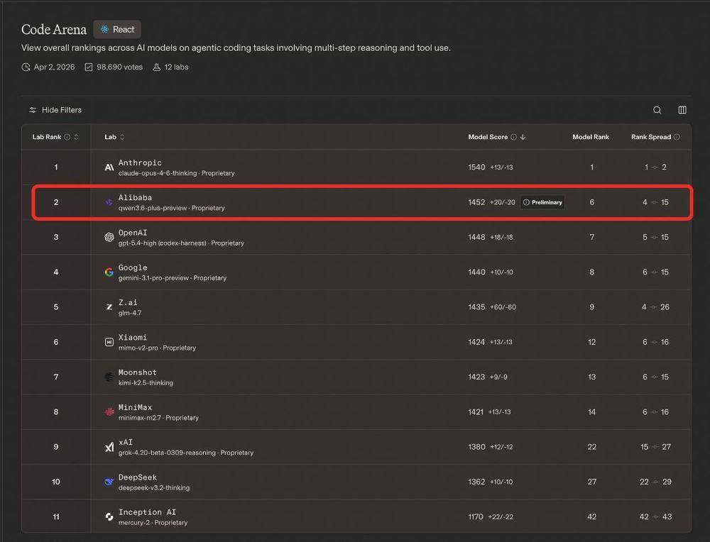 全球权威大模型盲测榜单公布,阿里千问3.6登顶中国最强编程模型