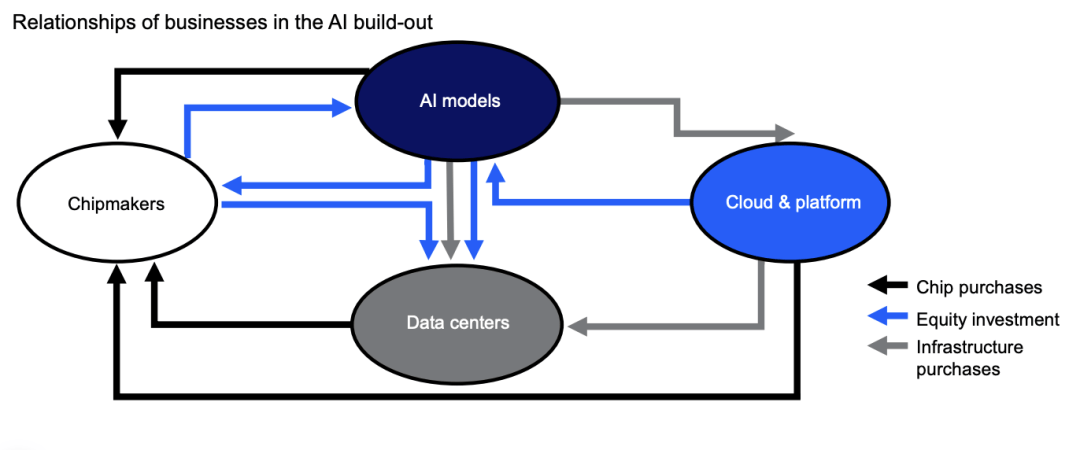 不要接盘!七巨头暗套84亿,20万亿AI泡沫濒临崩塌