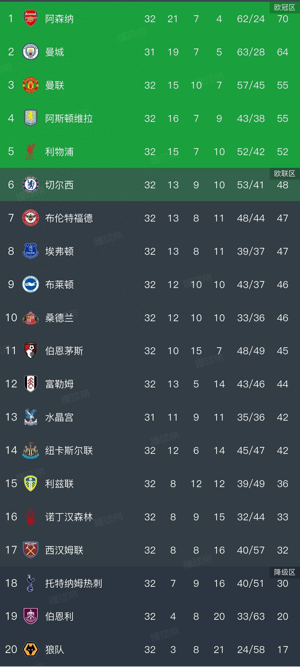 1:2！英超冷门战，曼联不敌升班马，不影响进欧冠，却间接坑热刺