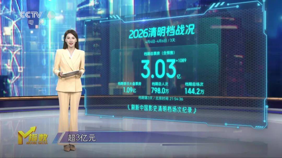 M指数：女性主导观影时代来了？清明档释放信号