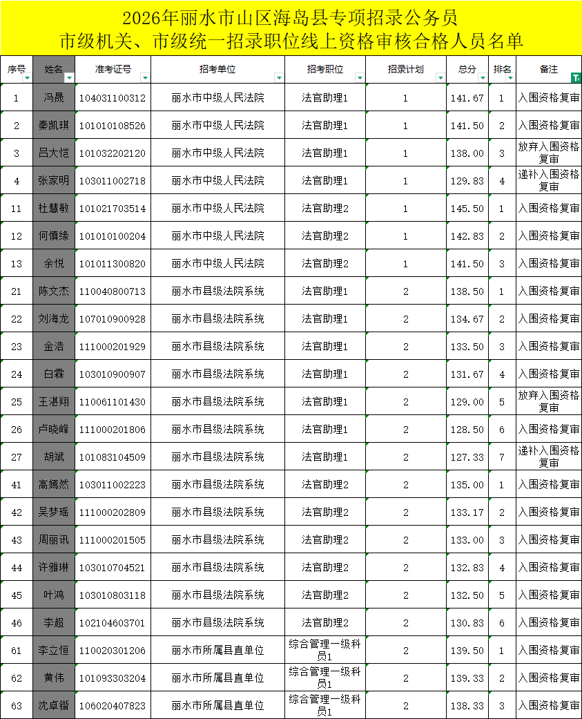 26年浙江山区海岛县复审名单一览表汇总!_定制_地区_徐立