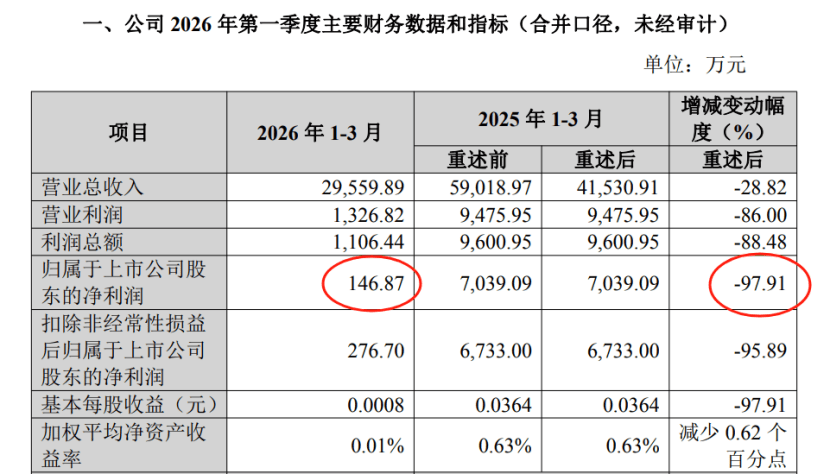 罕见！暴跌97.91%，这家上市券商一季度净利仅146.87万元