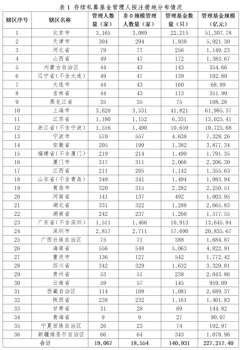 22.72万亿元！再创新高