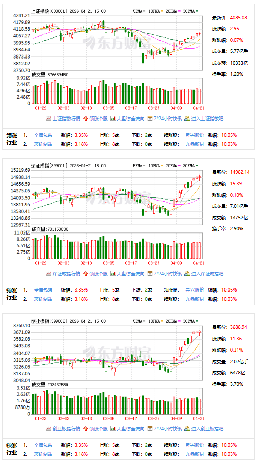 A股三大指数集体小幅上涨，氦气概念股强势领涨