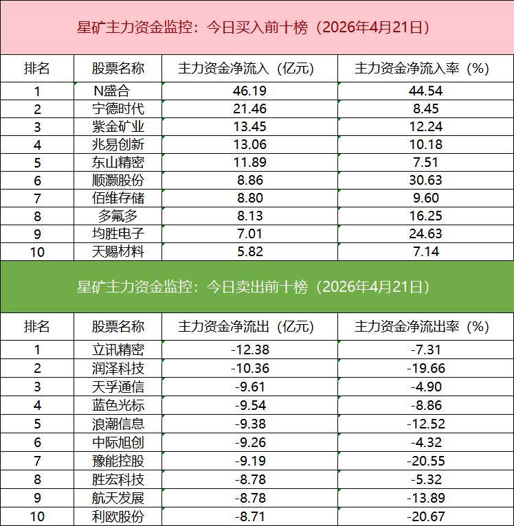 「数据看盘」机构活跃度明显下降 北向资金联手量化抢筹商业航天人气股