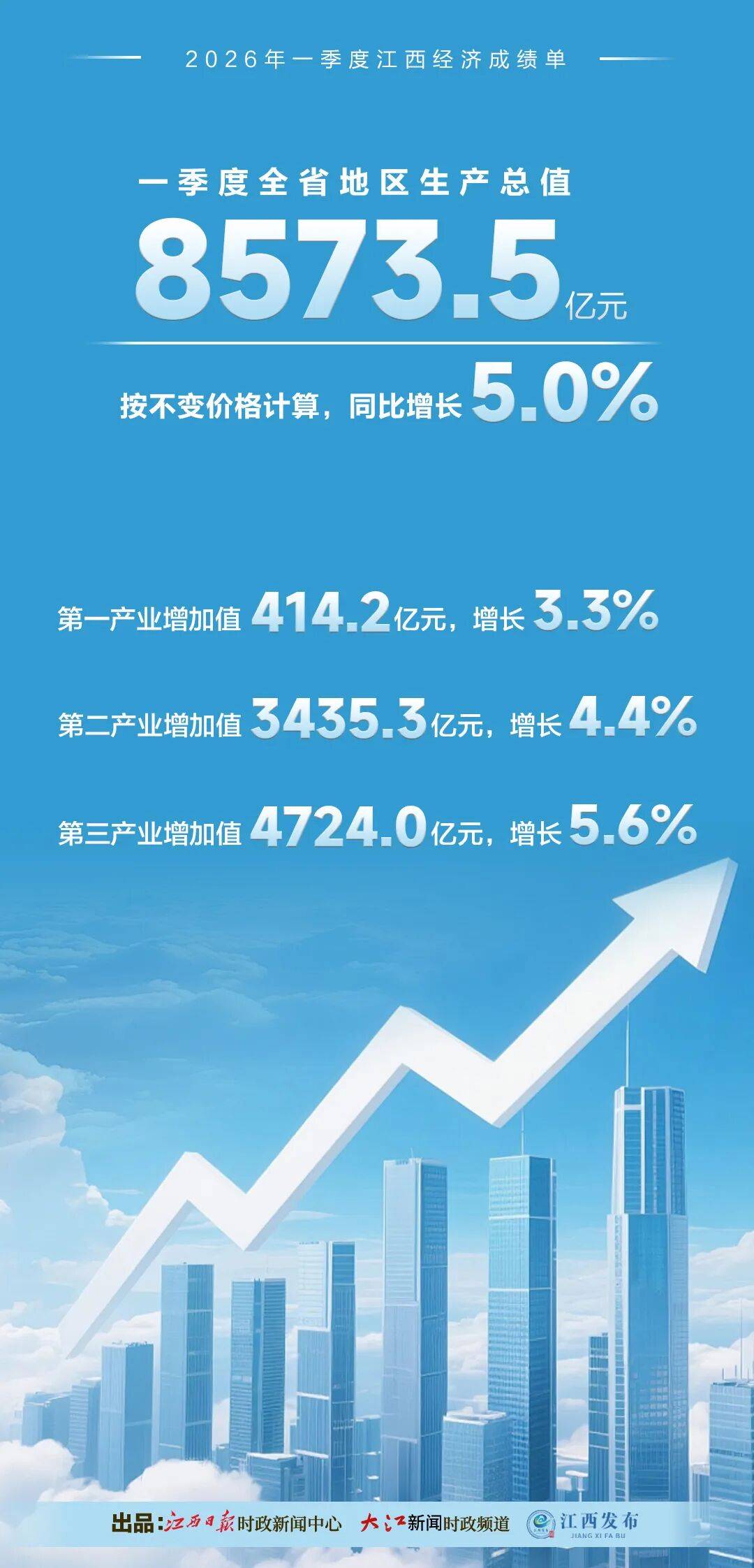 刚刚,江西一季度经济成绩单出炉!_上饶市_生产总值_产业