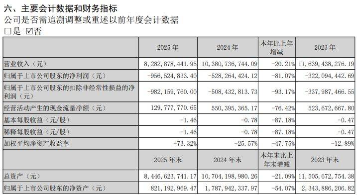 9.57亿元，亏损超预告上限！中百集团连续五年亏损：2025年关闭大小业态门店414家，公司将如何破局？
