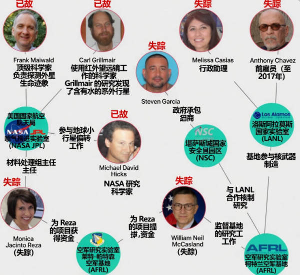 “关乎国安”！至少10名美国尖端领域研究者接连死亡失踪，FBI介入调查