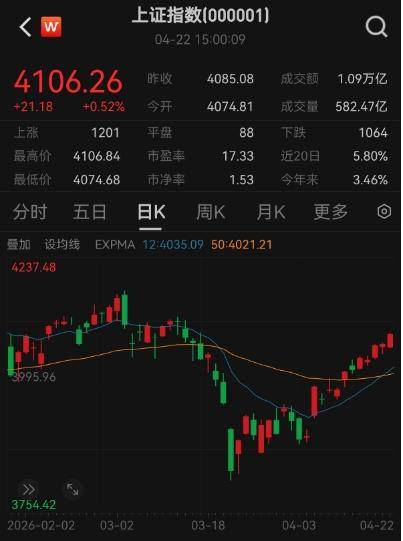 上证指数重返4100点，创业板指再创逾十年新高，机构：中国股市升势远未结束