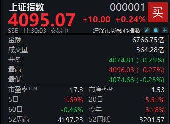 半日上涨0.24%，沪指逼近4100点大关