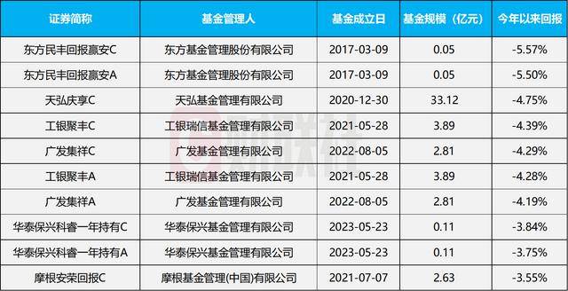 固收+规模逼近2.9万亿，二级债基一年翻倍！超9成今年正收益