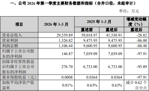 一只股票，为何能如此大幅度拖累国盛证券业绩？