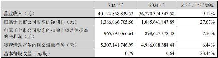 东山精密2025年归母净利增长近28%不及机构预期：光模块业务毛利率近37%，传统PCB基本盘持续承压