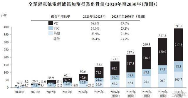 华盛锂电赴港IPO，专注于锂电池电解液添加剂，报告期内持续亏损