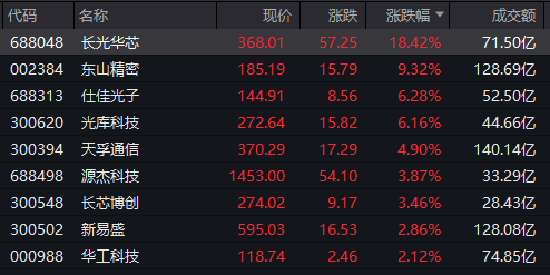 液冷龙头，“开板”！CPO概念，多股新高