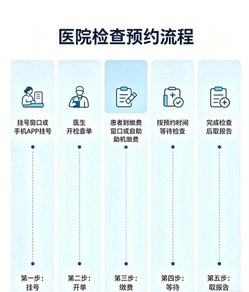关于宣武医院代取报告代挂号检查项目提前预约，到院直接做的信息