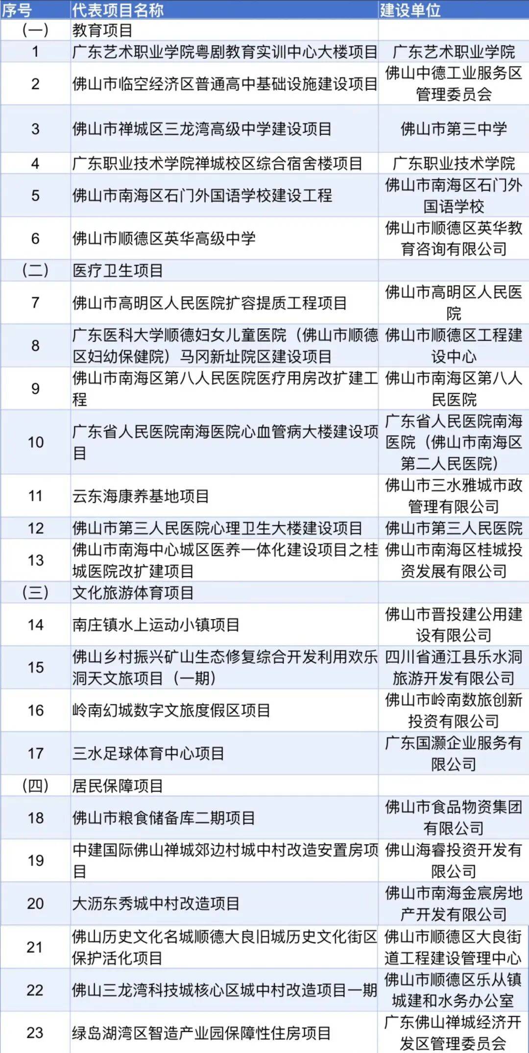 631个！佛山2026重点项目清单出炉(图3)