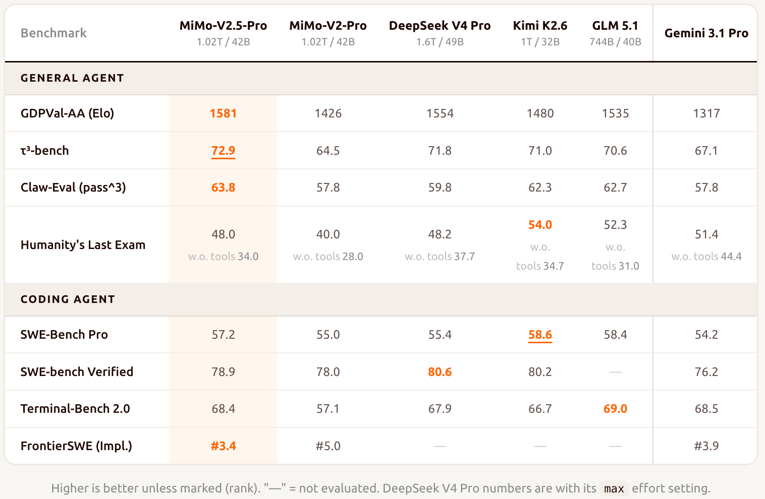 超越DeepSeek-V4！罗福莉交出小米最强开源模型，首日适配5家国产芯片