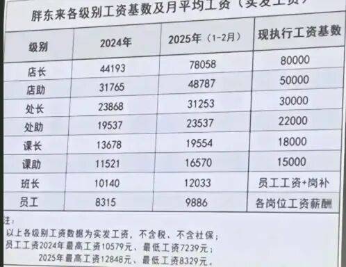 遭网红博主持续挑衅质疑！胖东来被逼再晒毛利率、工资数据自证……-第7张图片-