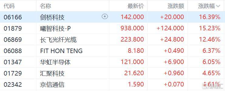 港股收评：恒指涨1.24%，光通信、电力设备板块领涨