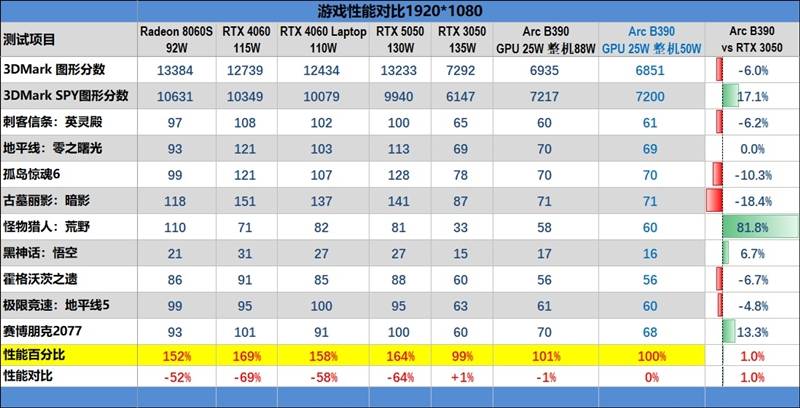 核显本竟敢卖到万元级别！荣耀MagicBook Pro16 2026全面评测：88W满血 + 92Wh续航，这可能是史上最强的核显