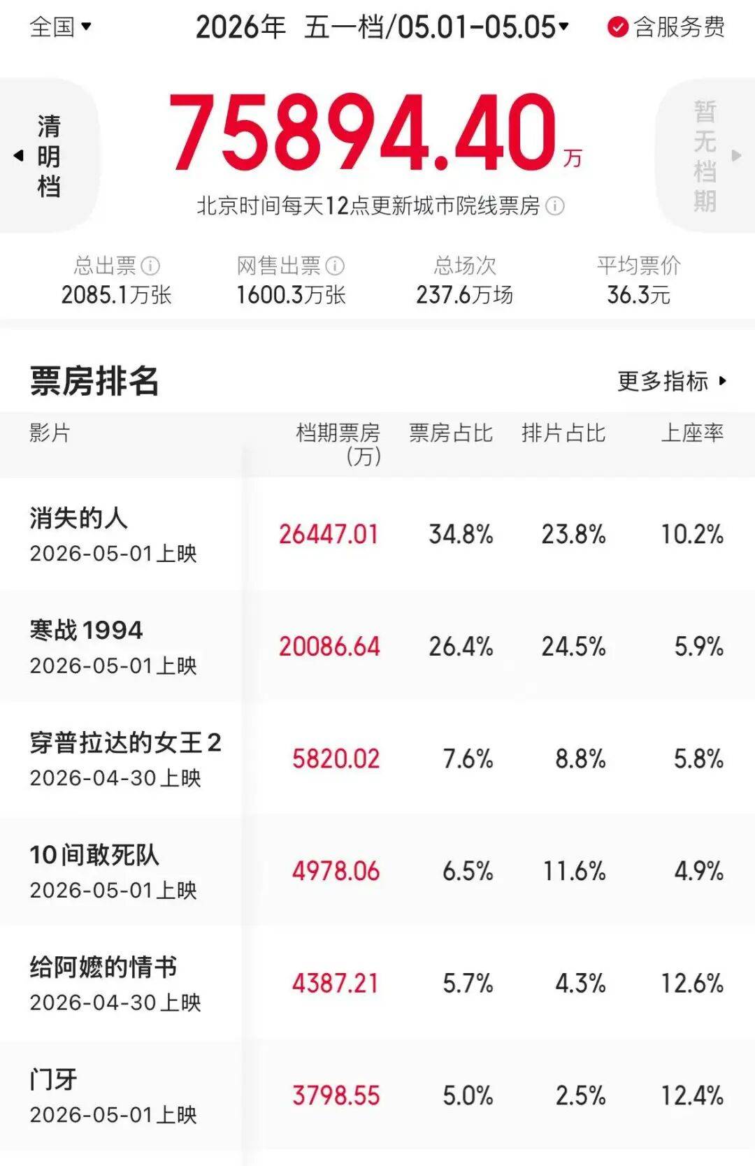 这样的五一档，你想到了吗