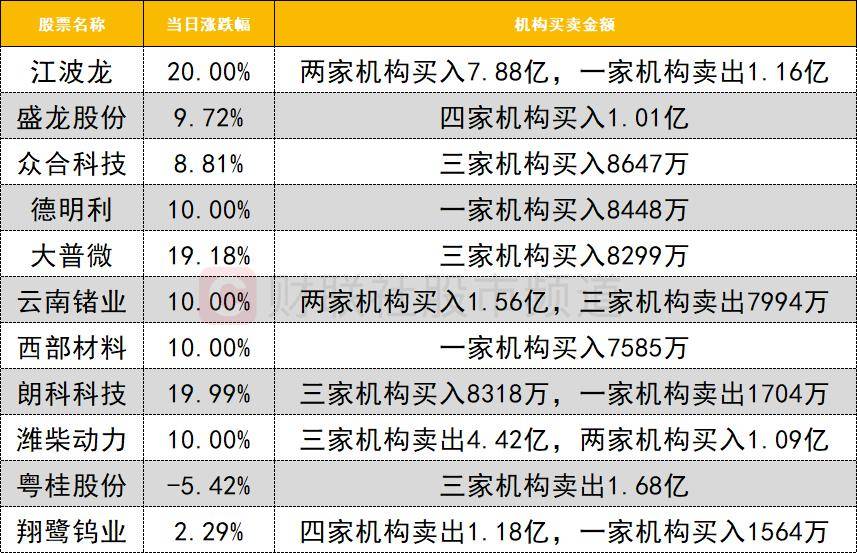 「数据看盘」科创50ETF连续三周份额大减 超20亿元资金抢筹江波龙