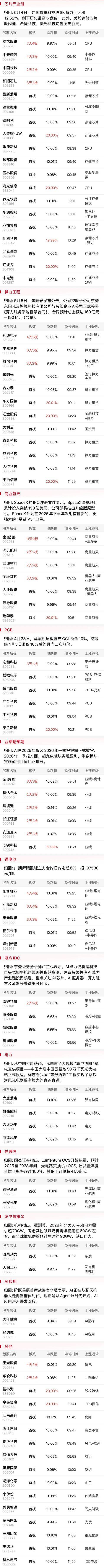 午报科创50指数半日涨超8%，半导体链持续爆发，海光信息、寒武纪等权重续创新高