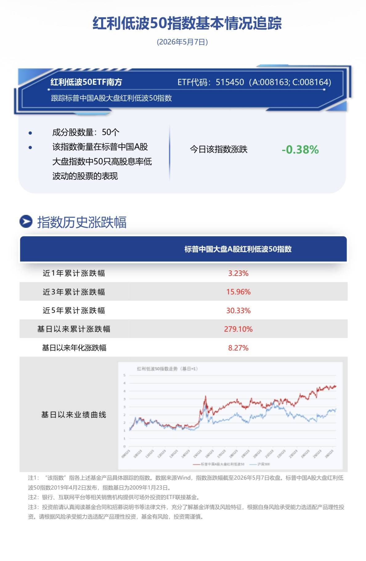 防御型底仓资产，南方基金旗下红利低波50ETF南方(515450)布局机遇备受关注