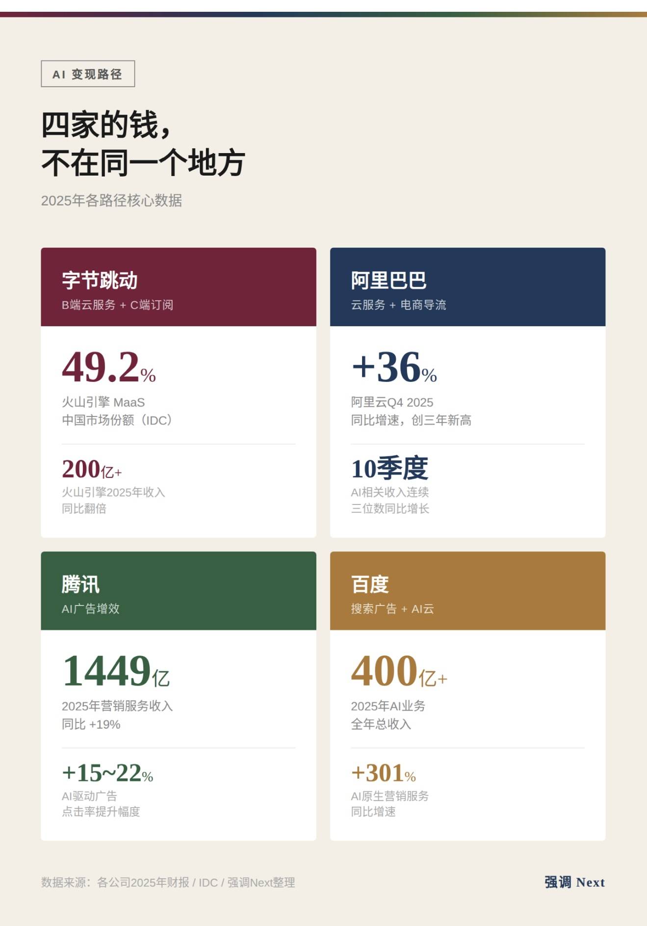 算不平的AI账：字节收网，阿里腾讯百度还在站岗