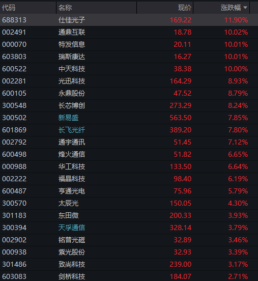 创业板刷新逾10年新高，算力硬件再爆发，恒科指大涨3%，离岸人民币升破6.8