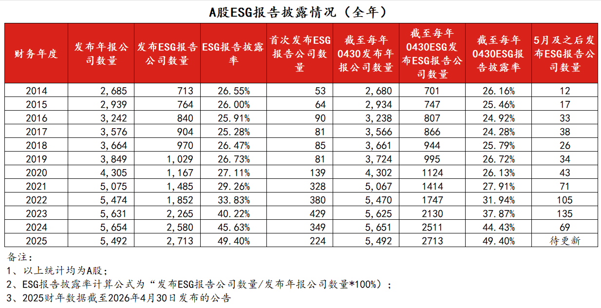 A股ESG披露率再创新高 钢铁煤炭行业居前