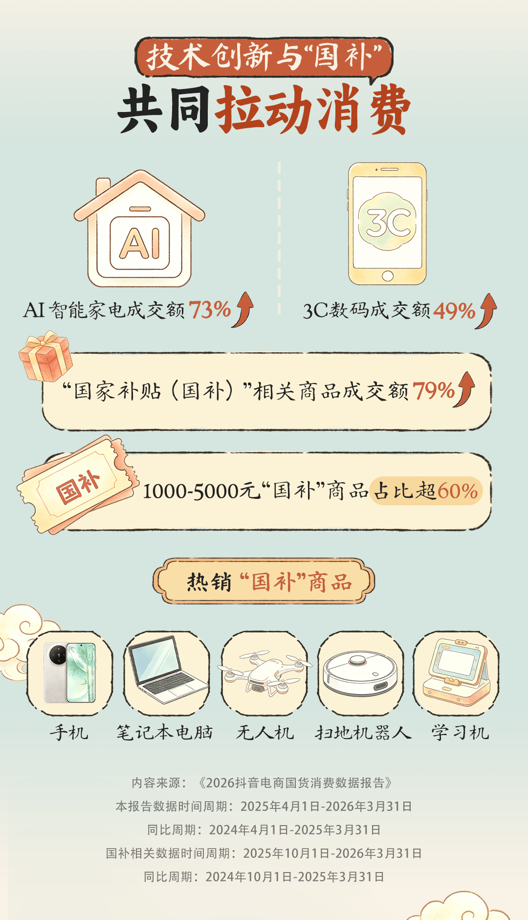 AI智能家电成交额同比增7成，科技国货在直播间走向中高端