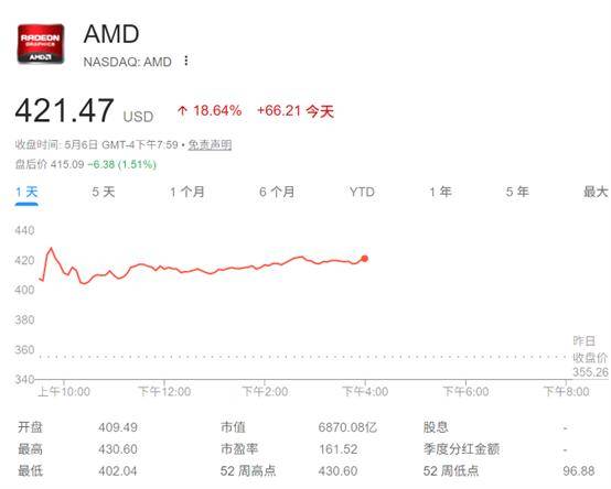 AMD股价暴涨19%！华尔街密集上调目标价 代理式AI引爆CPU需求