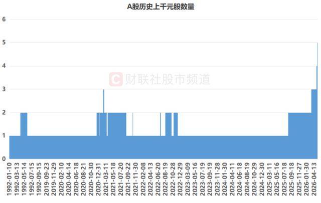 CPO龙头强势晋级！A股首次5只千元股同框，这些板块涌现最多