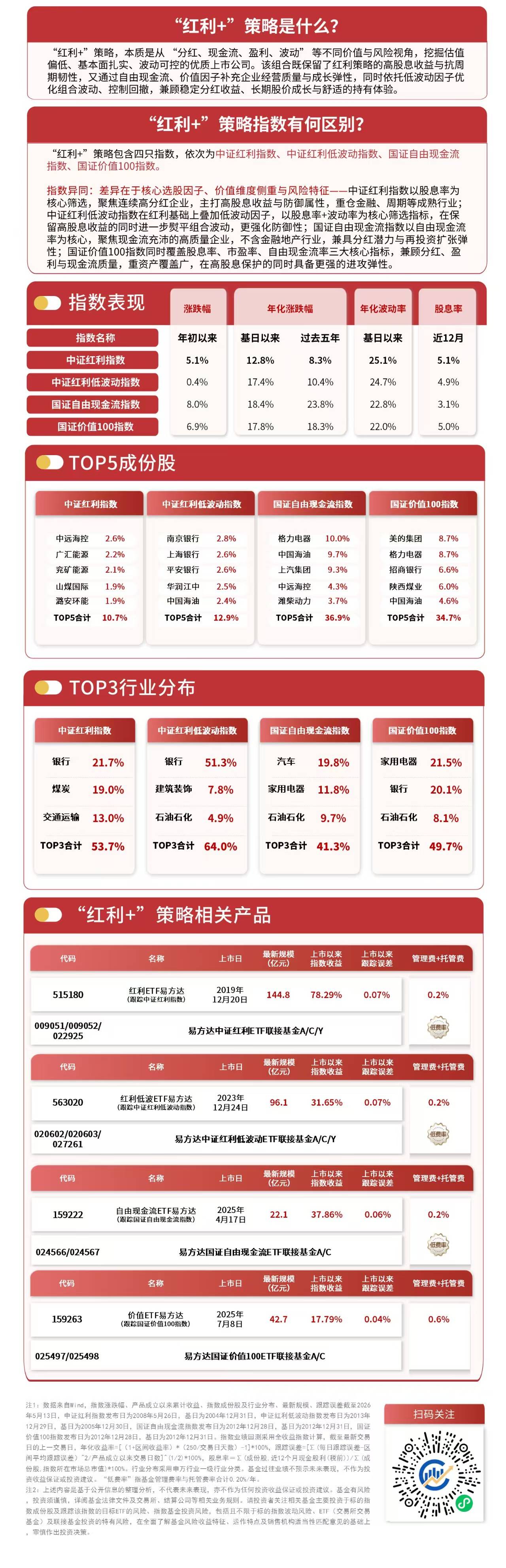 “红利+”策略指数震荡调整，价值ETF易方达（159263）全天净申购达7000万份