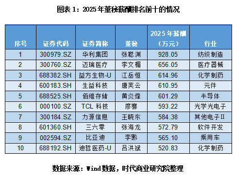 5515家上市公司董秘年薪排行榜：总薪酬超41亿元，百万元年薪占比达21.85%，最高年薪近千万元