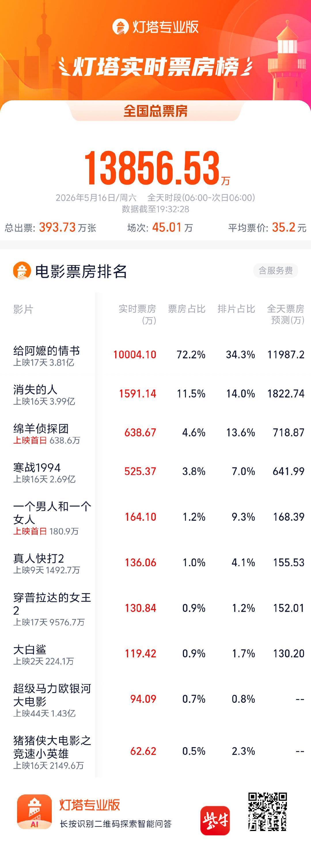 “阿嬷北伐”打破方言电影天花板，单日票房从377万逆袭至1亿