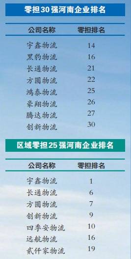 全国零担物流30强 8豫企上榜