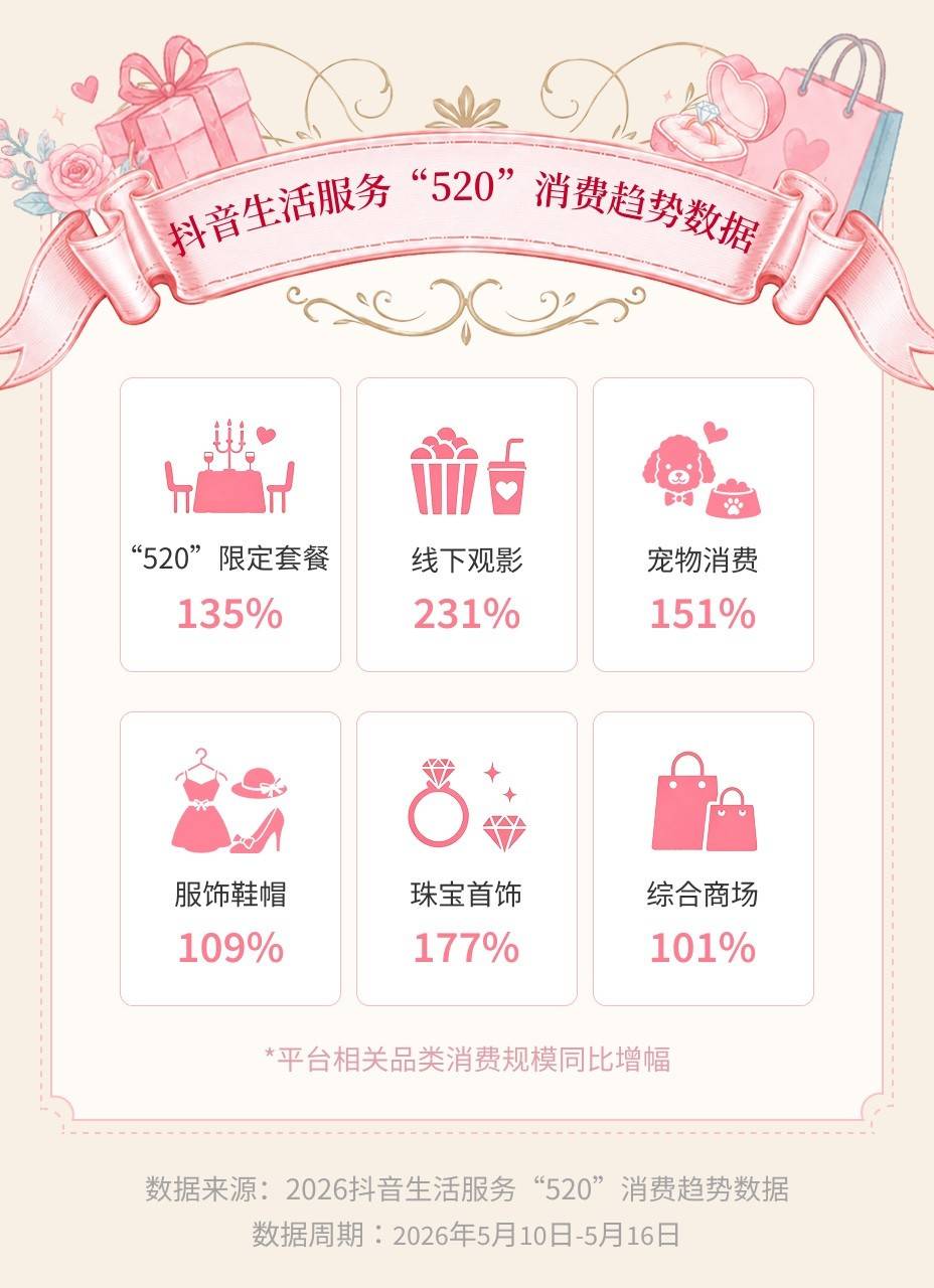 抖音生活服务发布“520”消费趋势数据：珠宝首饰团购消费同比增长177%