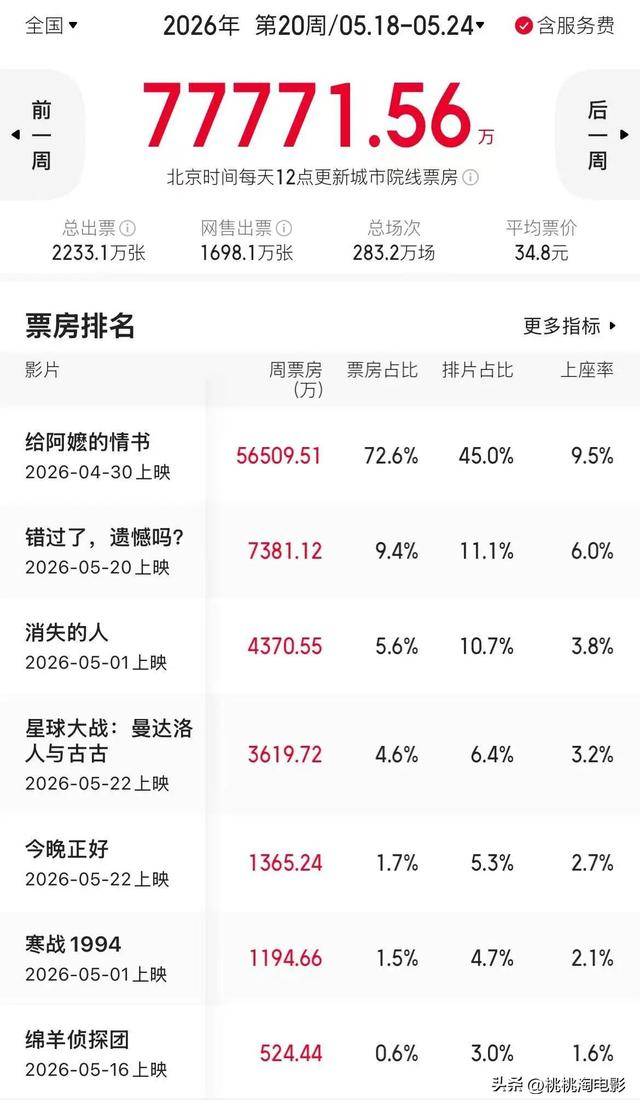 票房比五一还高!《阿嬷》破10亿,但520档爱情片被吐槽诈骗封面图