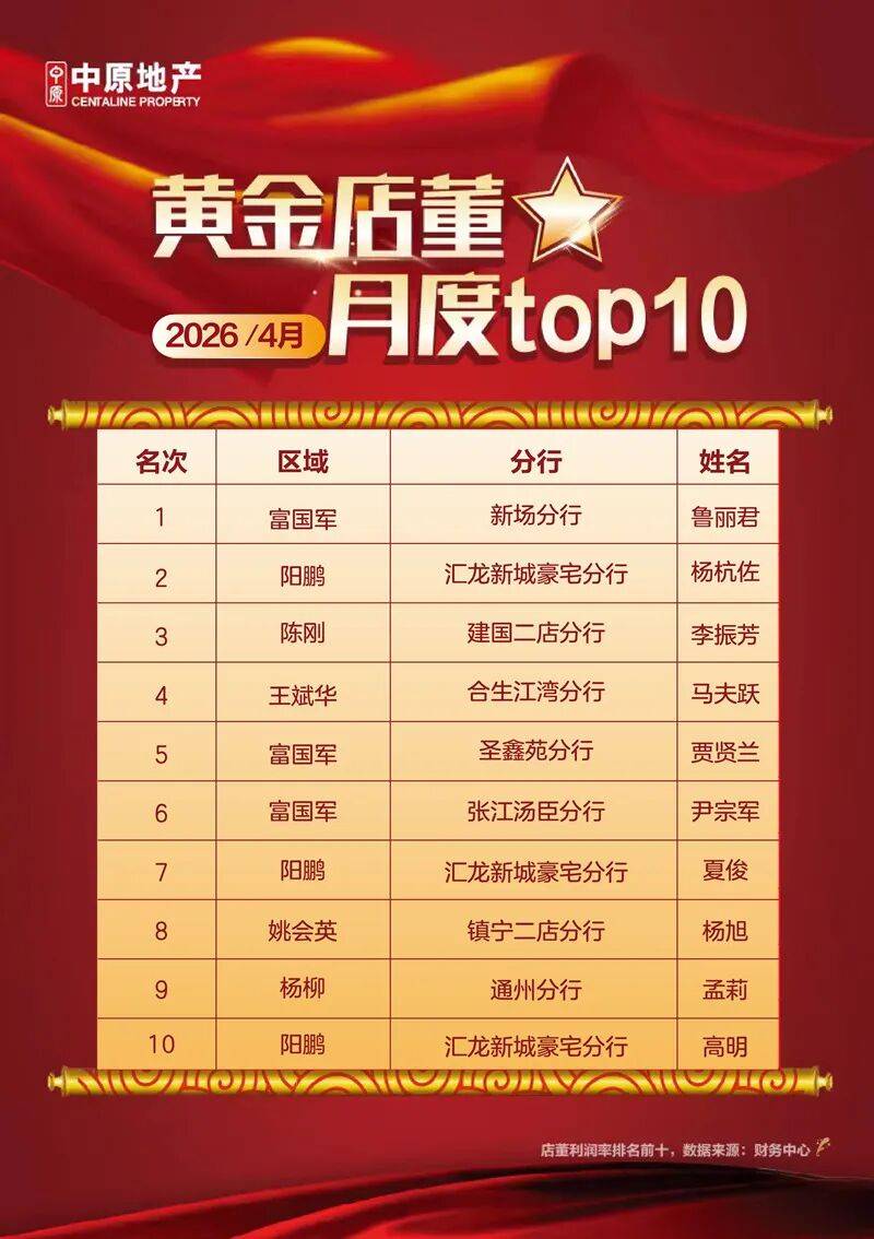 2026年4月黄金店董TOP10排行榜出炉！_榜单_利润率_团队
