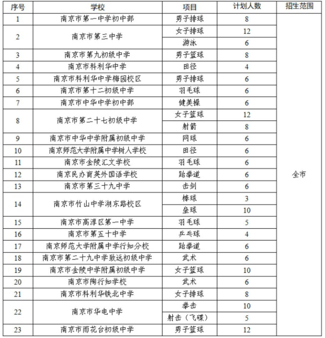 34所初中招收511名足球特长生！南京市初中体育艺术特定类型招生办法出炉