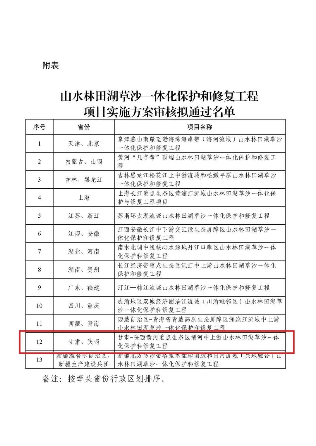 山水林田湖草沙一体化保护和修复工程项目实施方案审核结果公示_自然资源_生态_流域