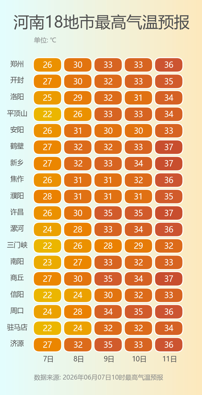 本周气温节节攀升,周末加入“高温群”_郑州市_晴天_多云