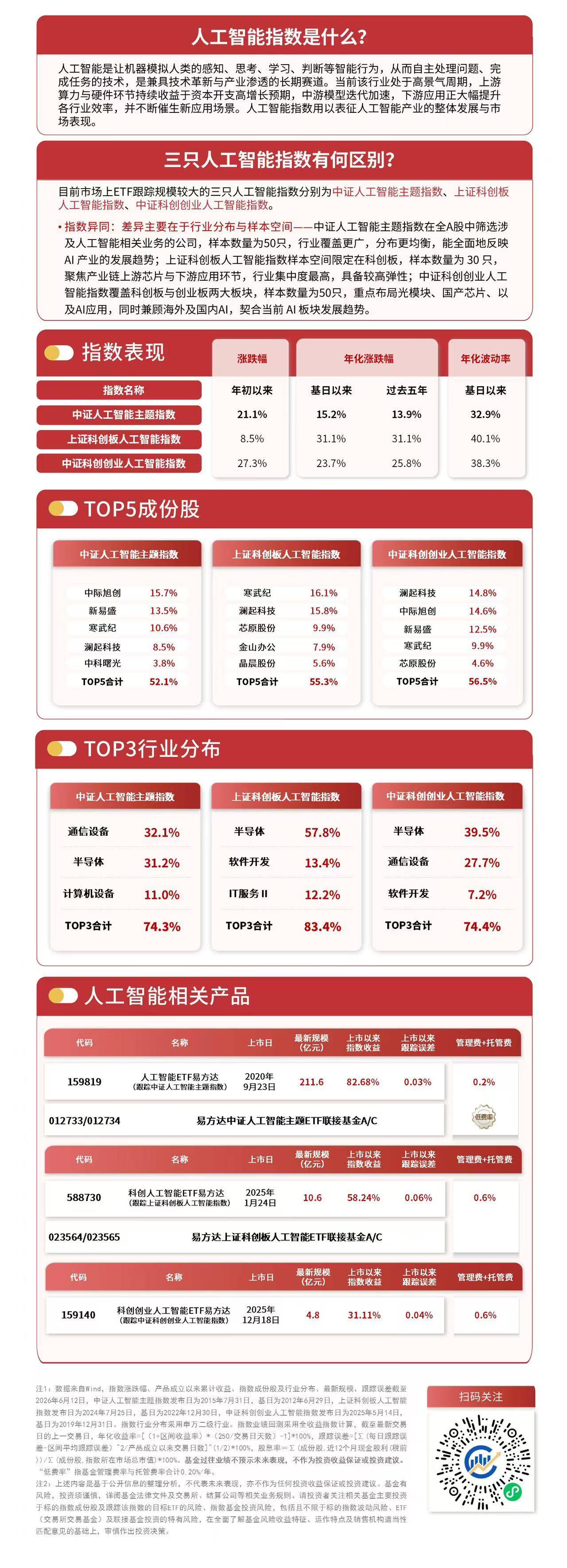 支付宝、微信全面布局AI智能体，人工智能ETF易方达（159819）连续2日获资金加仓