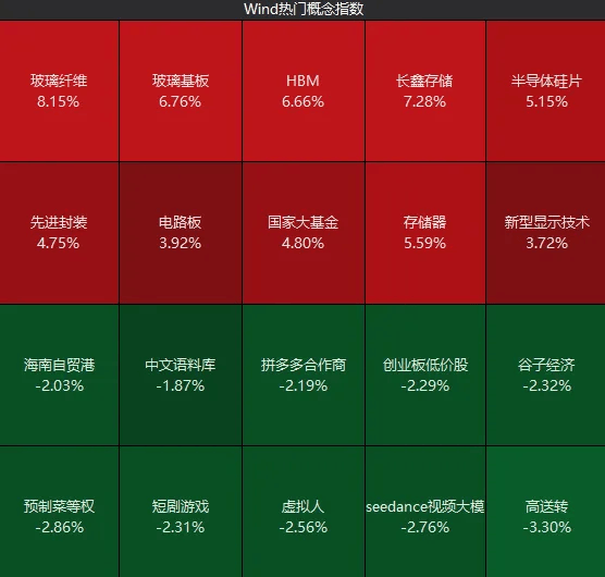 陆家嘴论坛，传来大消息！午后，沪指重回4100点，科技股再度走强