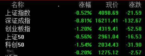 开盘：三大指数集体低开，创业板指跌1.2%，培育钻石、半导体、CPO等概念股跌幅靠前